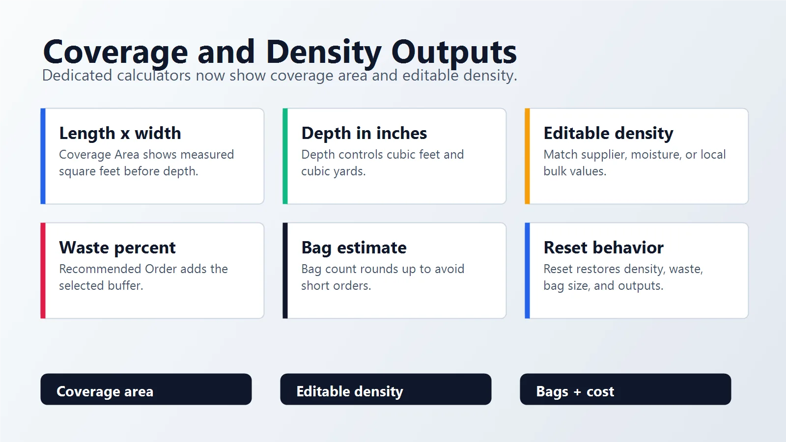 Coverage area and editable density output guide for rock gravel and sand calculators
