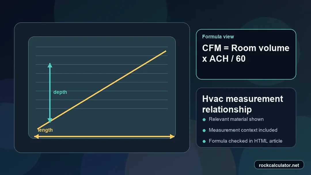 Hvac measurement view showing the CFM = Room volume x ACH / 60 formula context