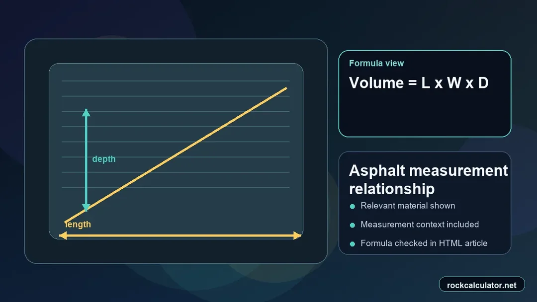 Asphalt measurement view showing the Volume = L x W x D formula context