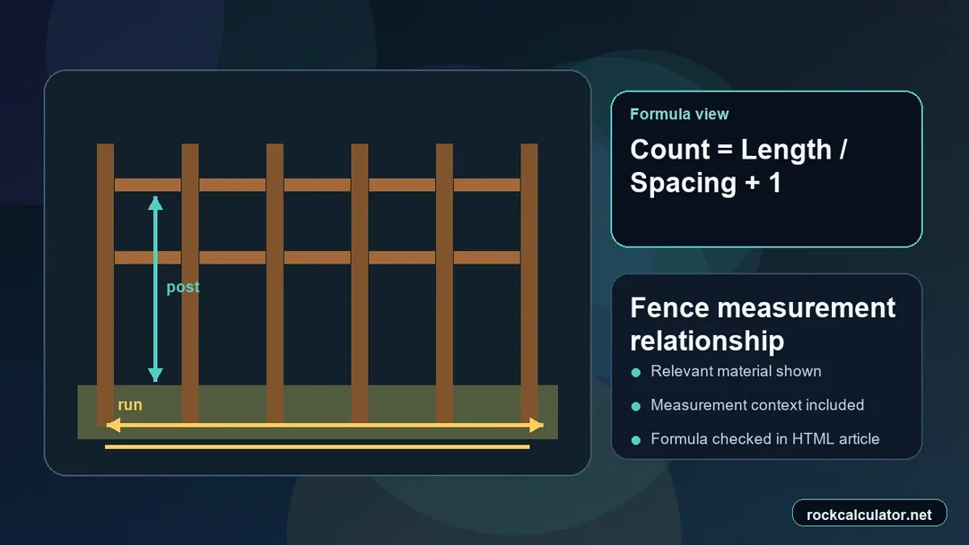 Fence measurement view showing the Count = Length / Spacing + 1 formula context