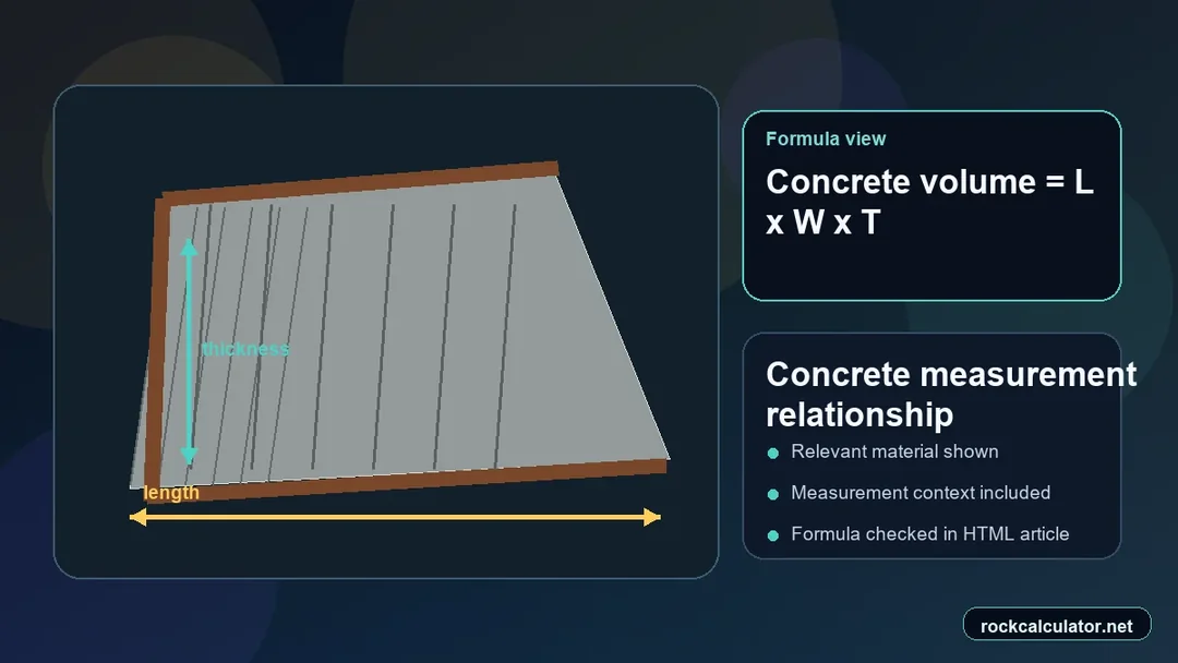 Concrete measurement view showing the Concrete volume = L x W x T formula context
