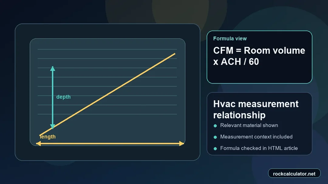 Hvac measurement view showing the CFM = Room volume x ACH / 60 formula context
