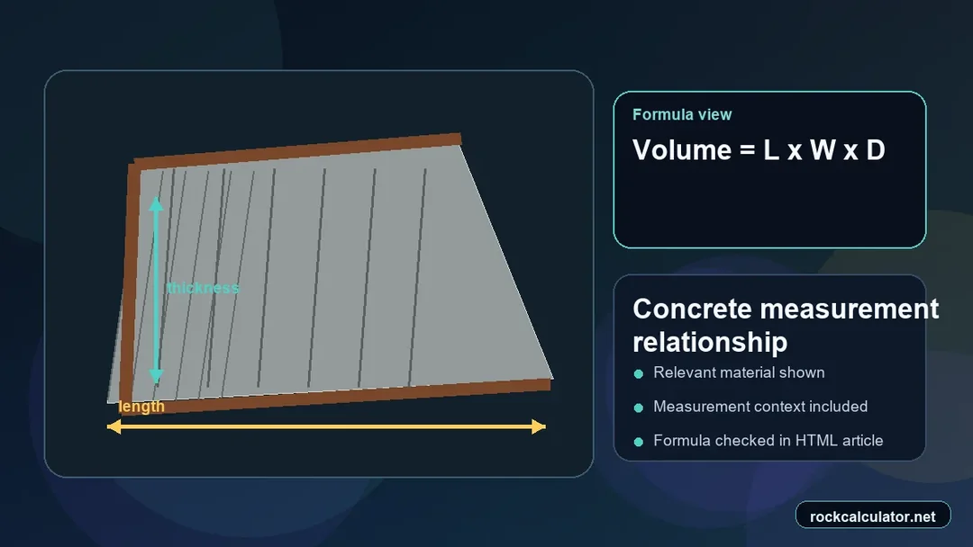 Concrete measurement view showing the Volume = L x W x D formula context