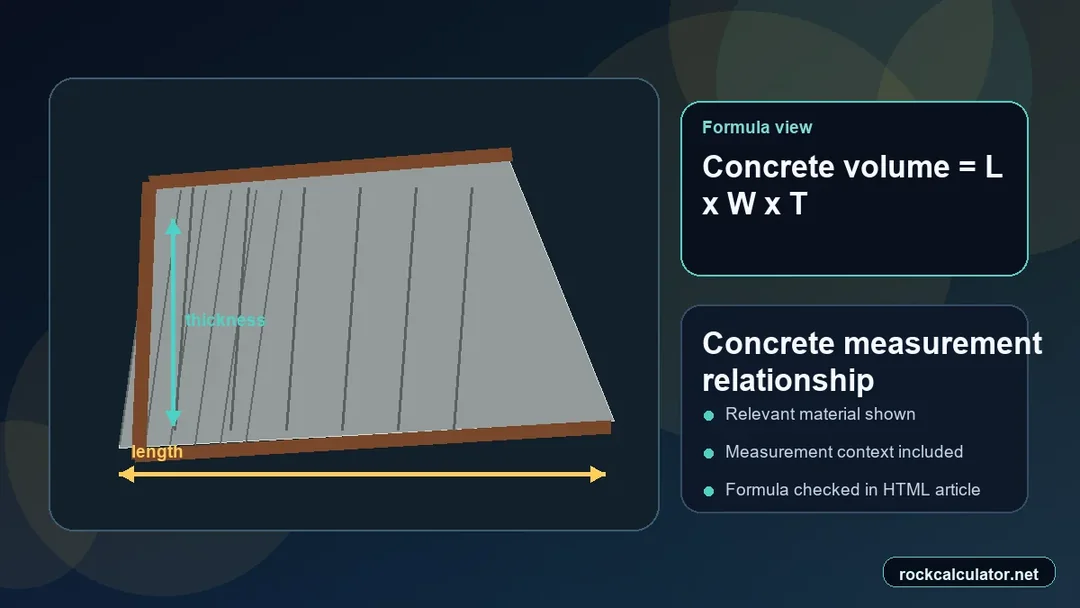 Concrete measurement view showing the Concrete volume = L x W x T formula context