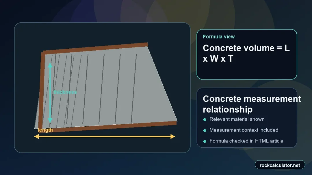 Concrete measurement view showing the Concrete volume = L x W x T formula context