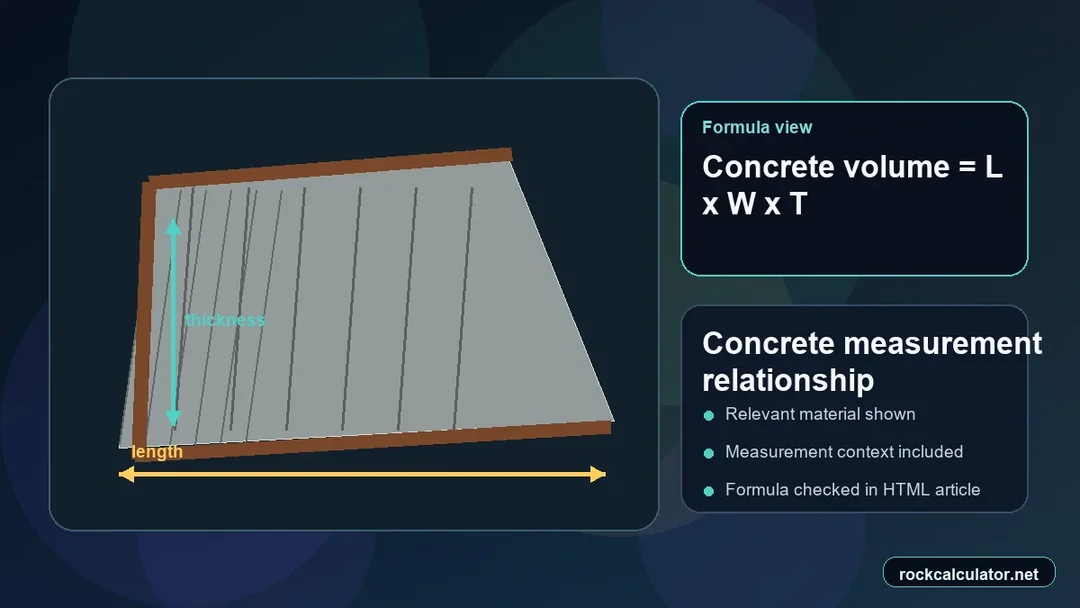 Concrete measurement view showing the Concrete volume = L x W x T formula context