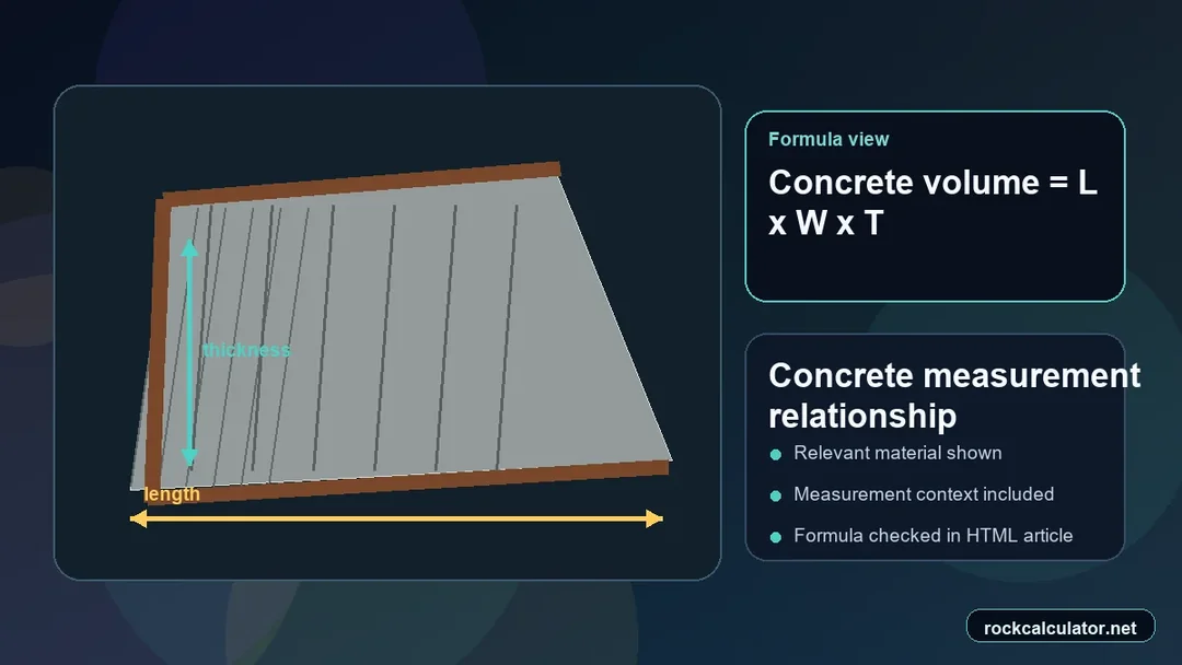 Concrete measurement view showing the Concrete volume = L x W x T formula context