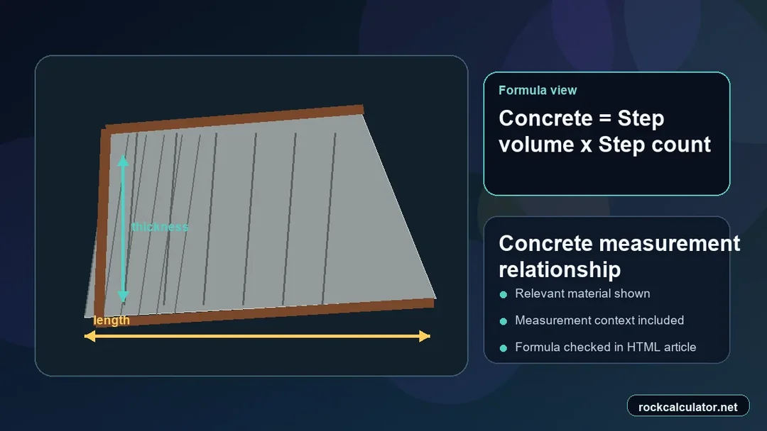 Concrete measurement view showing the Concrete = Step volume x Step count formula context