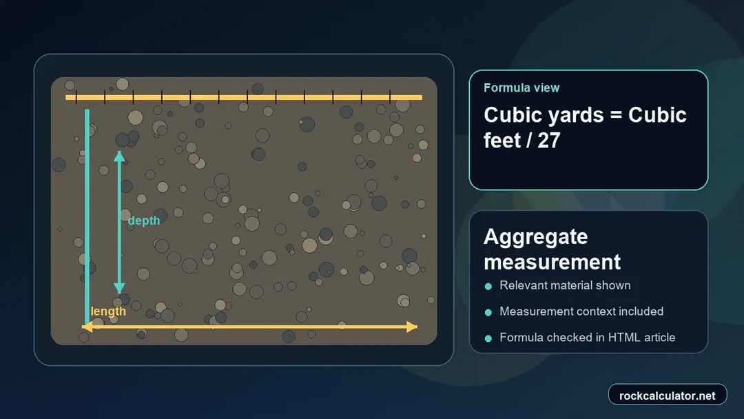 Aggregate measurement view showing the Cubic yards = Cubic feet / 27 formula context