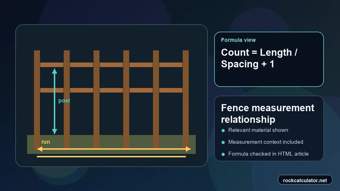 Fence measurement view showing the Count = Length / Spacing + 1 formula context