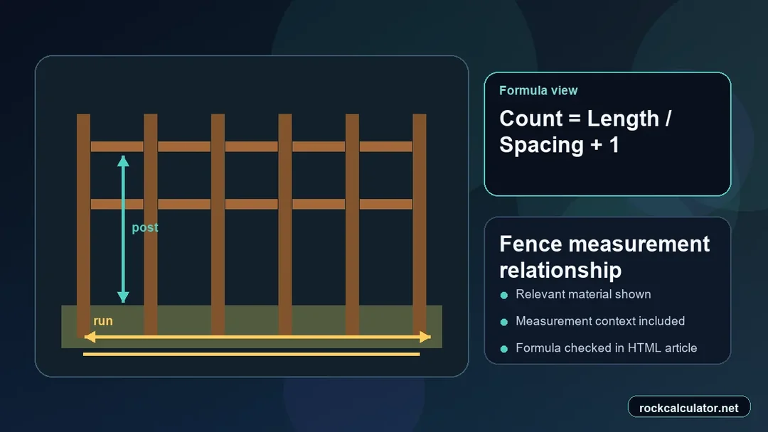 Fence measurement view showing the Cost = Run x Price + Gates formula context