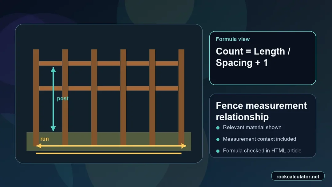 Fence measurement view showing the Pickets = Run / (Width + Gap) formula context