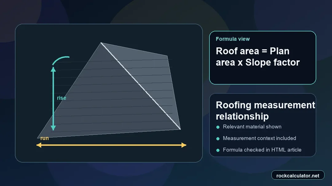 Roofing measurement view showing the Roof area = Plan area x Slope factor formula context