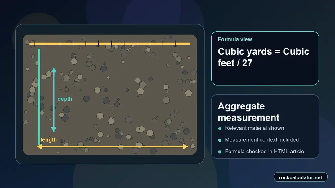 Aggregate measurement view showing the Cubic yards = Cubic feet / 27 formula context