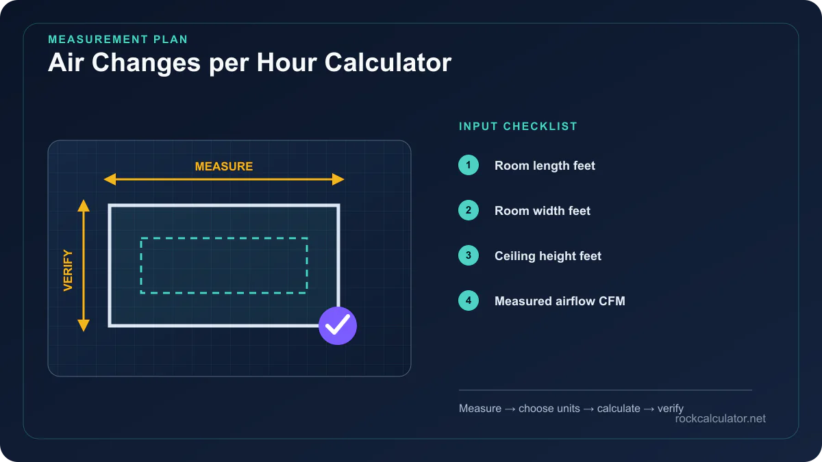 Air Changes per Hour Calculator measurement plan showing Room length feet, Room width feet, Ceiling height feet