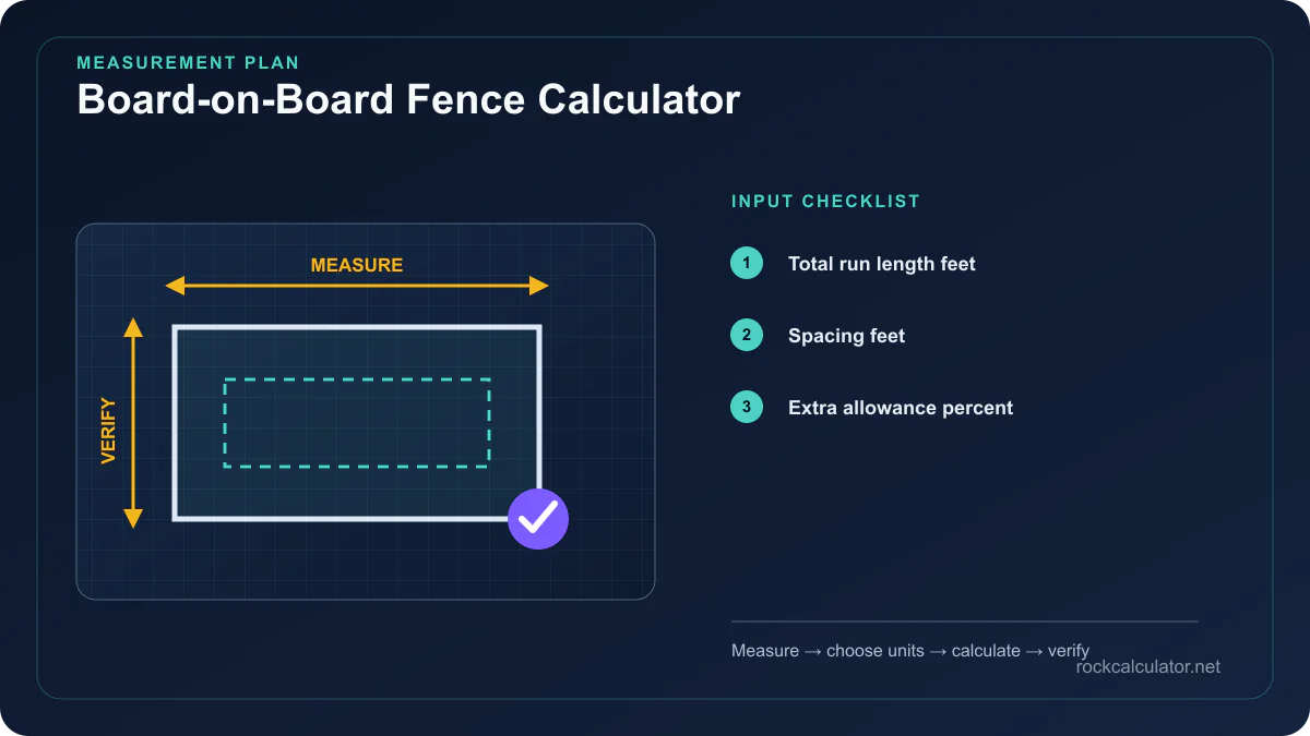 Board-on-Board Fence Calculator measurement plan showing Total run length feet, Spacing feet, Extra allowance percent