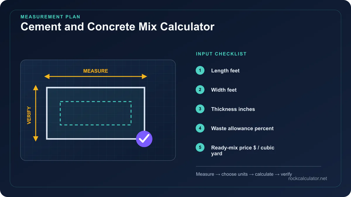 Cement and Concrete Mix Calculator measurement plan showing Length feet, Width feet, Thickness inches