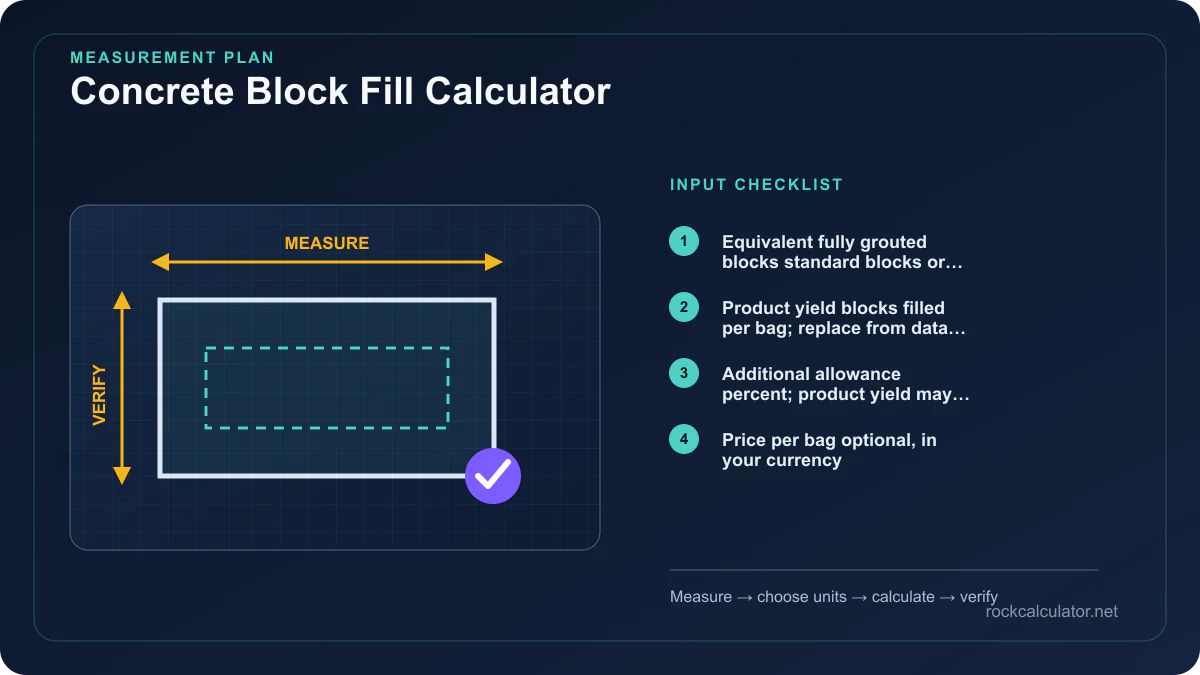 Concrete Block Fill Calculator measurement plan showing Equivalent fully grouted blocks standard blocks or equivalent, Product yield blocks filled per bag; replace from data sheet, Additiona