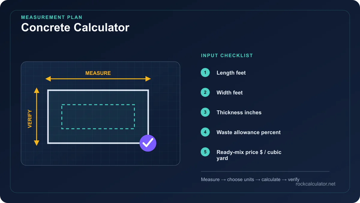 Concrete Calculator measurement plan showing Length feet, Width feet, Thickness inches
