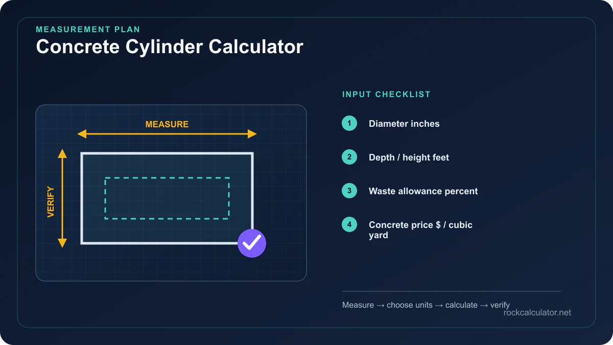 Concrete Cylinder Calculator measurement plan showing Diameter inches, Depth / height feet, Waste allowance percent