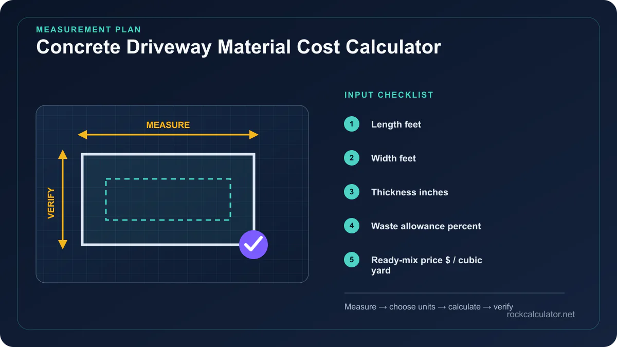 Concrete Driveway Material Cost Calculator measurement plan showing Length feet, Width feet, Thickness inches