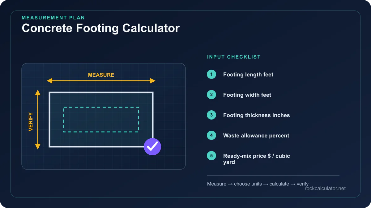 Concrete Footing Calculator measurement plan showing Footing length feet, Footing width feet, Footing thickness inches