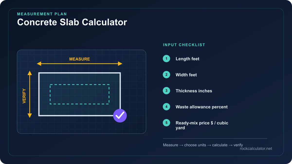 Concrete Slab Calculator measurement plan showing Length feet, Width feet, Thickness inches