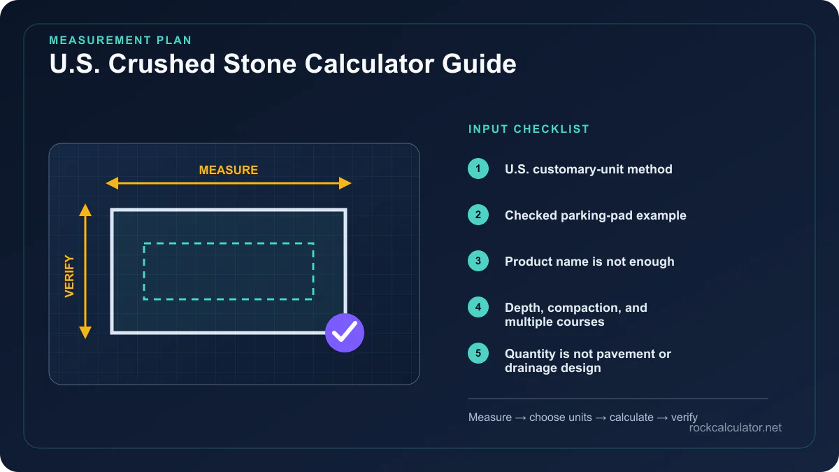 U.S. Crushed Stone Calculator Guide measurement plan showing U.S. customary-unit method, Checked parking-pad example, Product name is not enough