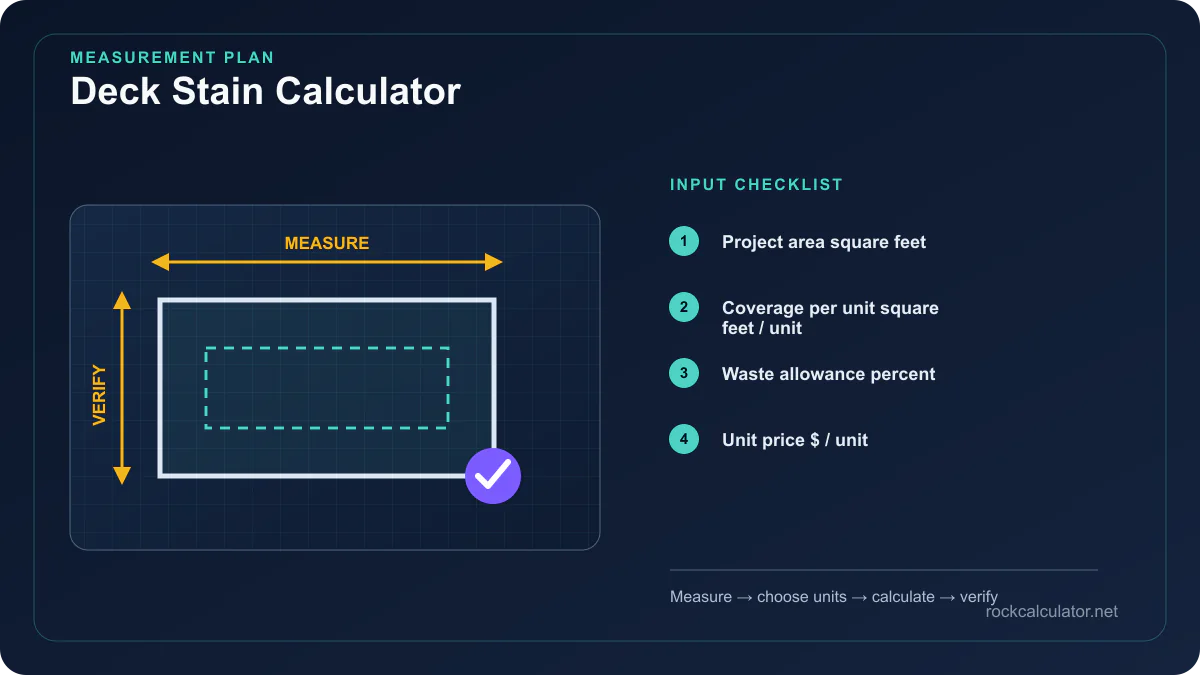 Deck Stain Calculator measurement plan showing Project area square feet, Coverage per unit square feet / unit, Waste allowance percent