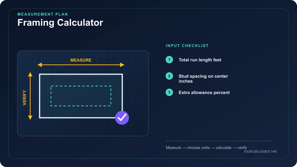 Framing Calculator measurement plan showing Total run length feet, Stud spacing on center inches, Extra allowance percent