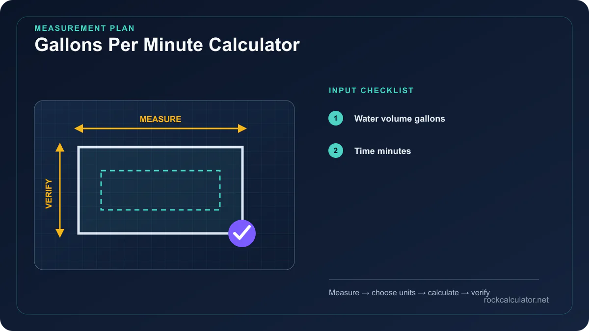 Gallons Per Minute Calculator measurement plan showing Water volume gallons, Time minutes