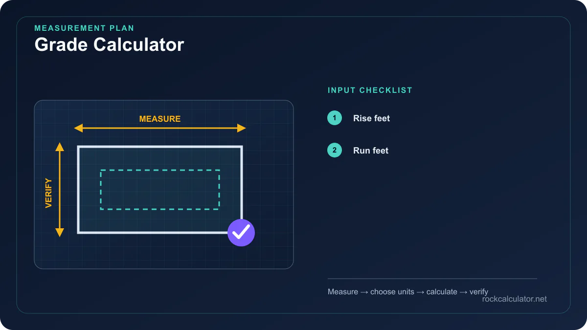 Grade Calculator measurement plan showing Rise feet, Run feet