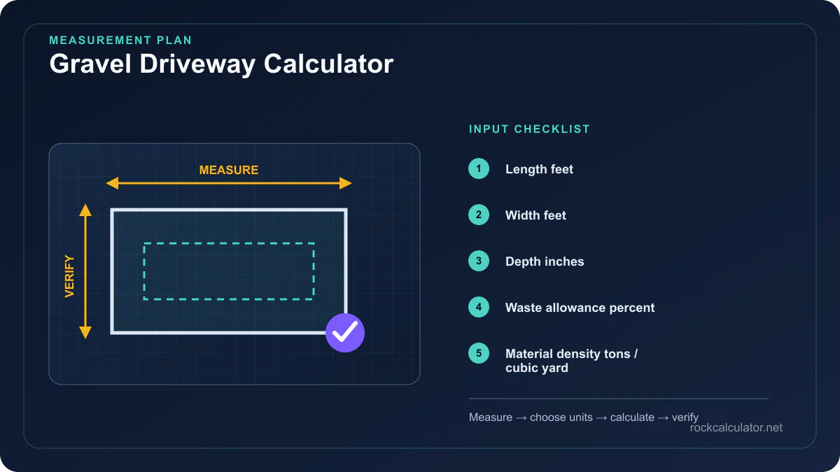 Gravel Driveway Calculator measurement plan showing Length feet, Width feet, Depth inches