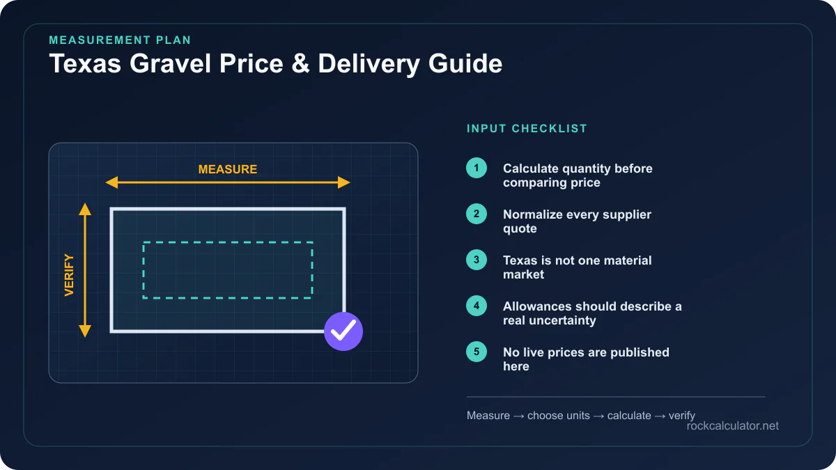Texas Gravel Price & Delivery Guide measurement plan showing Calculate quantity before comparing price, Normalize every supplier quote, Texas is not one material market