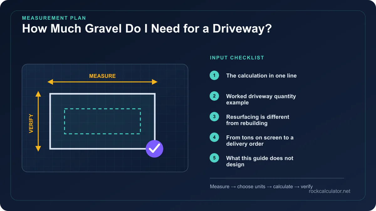 How Much Gravel Do I Need for a Driveway? measurement plan showing The calculation in one line, Worked driveway quantity example, Resurfacing is different from rebuilding