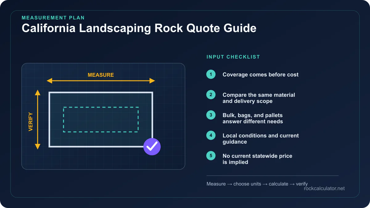 California Landscaping Rock Quote Guide measurement plan showing Coverage comes before cost, Compare the same material and delivery scope, Bulk, bags, and pallets answer different needs