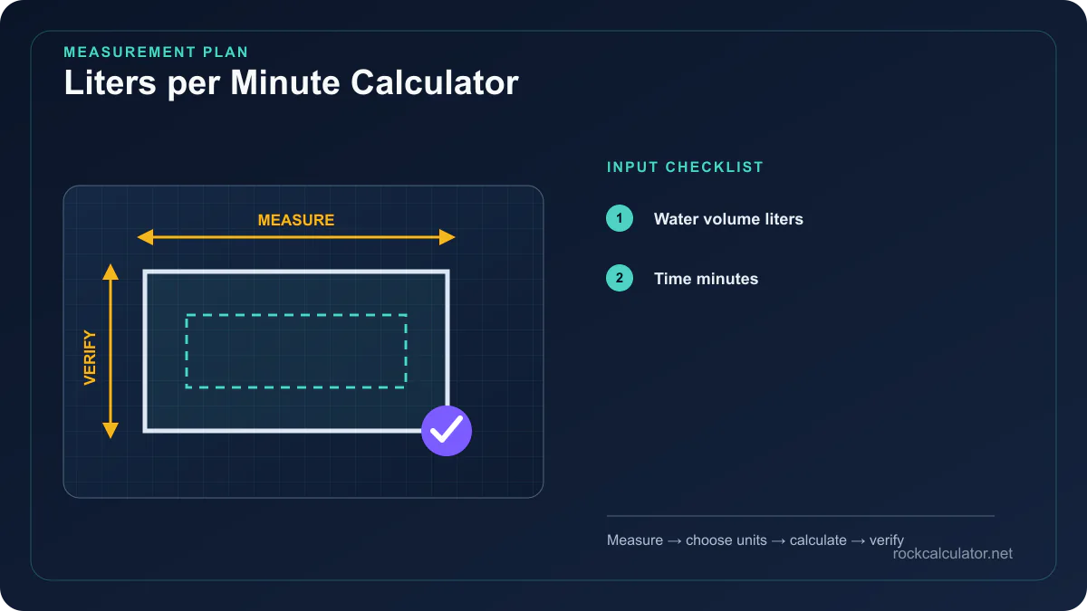 Liters per Minute Calculator measurement plan showing Water volume liters, Time minutes