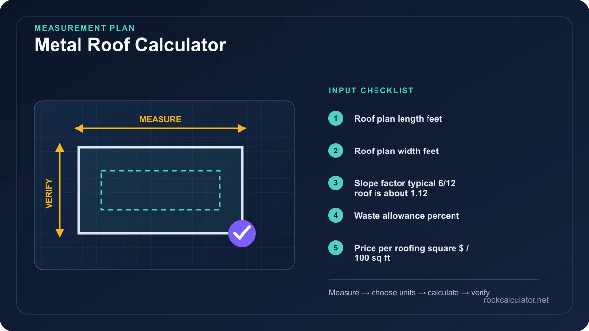 Metal Roof Calculator measurement plan showing Roof plan length feet, Roof plan width feet, Slope factor typical 6/12 roof is about 1.12