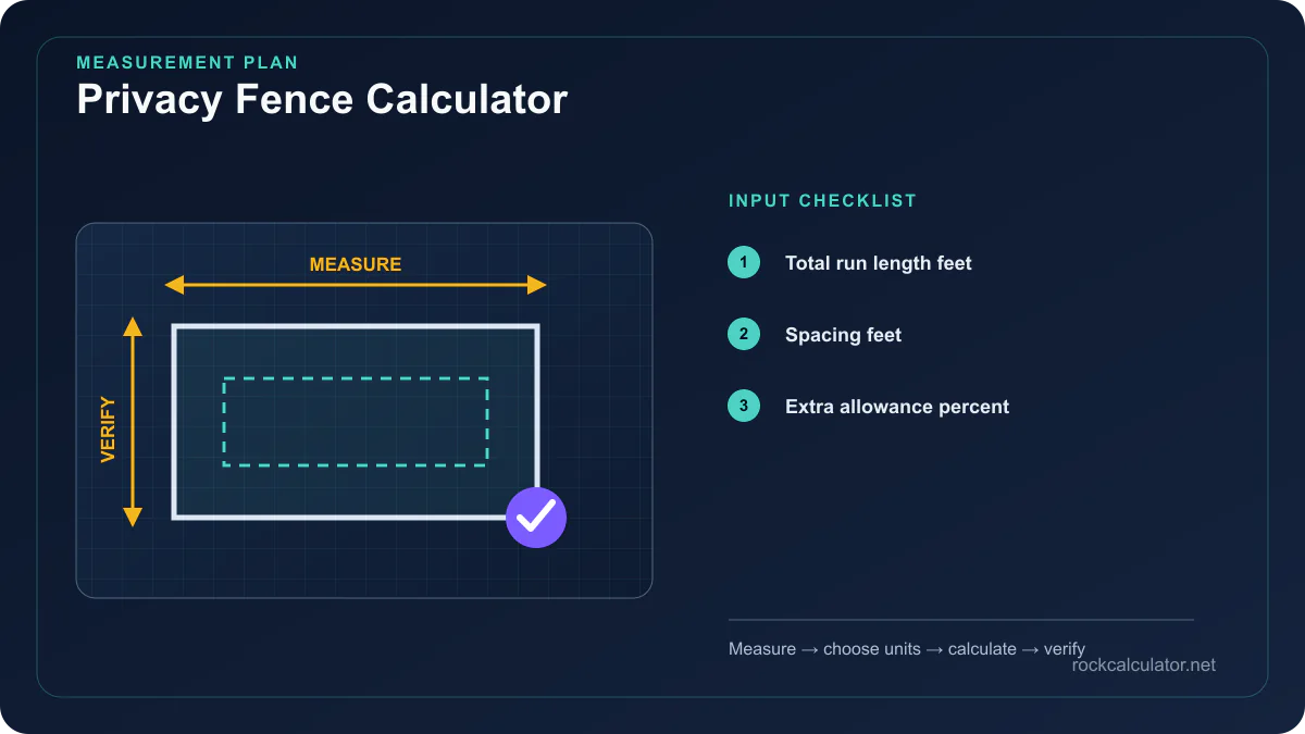 Privacy Fence Calculator measurement plan showing Total run length feet, Spacing feet, Extra allowance percent