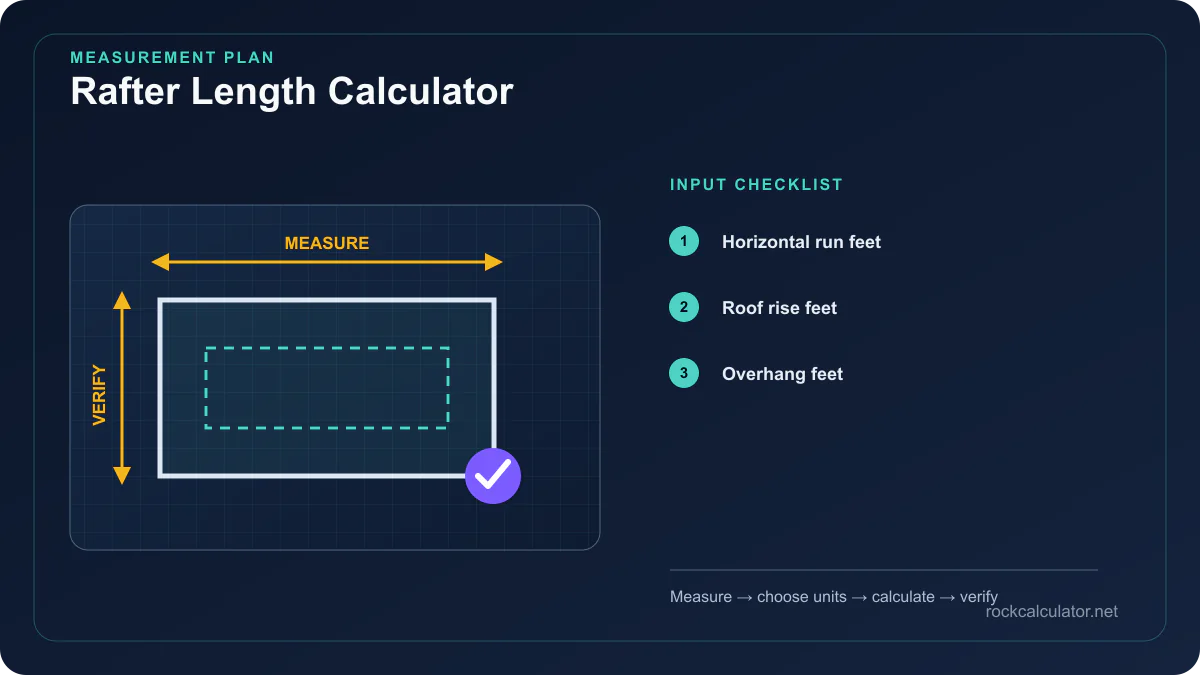Rafter Length Calculator measurement plan showing Horizontal run feet, Roof rise feet, Overhang feet