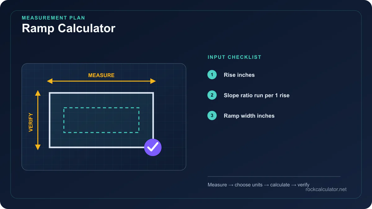 Ramp Calculator measurement plan showing Rise inches, Slope ratio run per 1 rise, Ramp width inches
