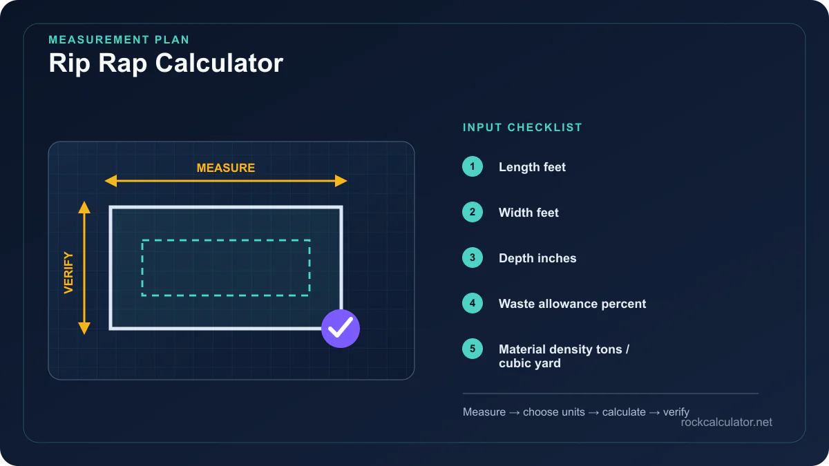 Rip Rap Calculator measurement plan showing Length feet, Width feet, Depth inches