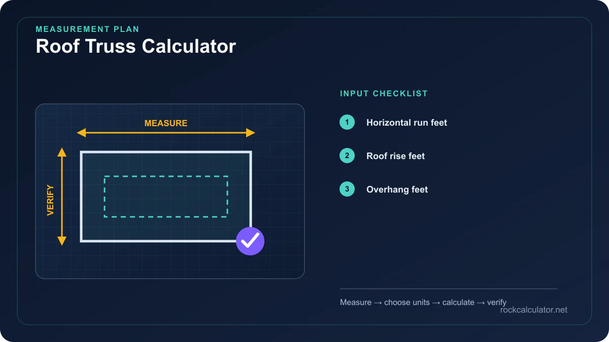 Roof Truss Calculator measurement plan showing Horizontal run feet, Roof rise feet, Overhang feet