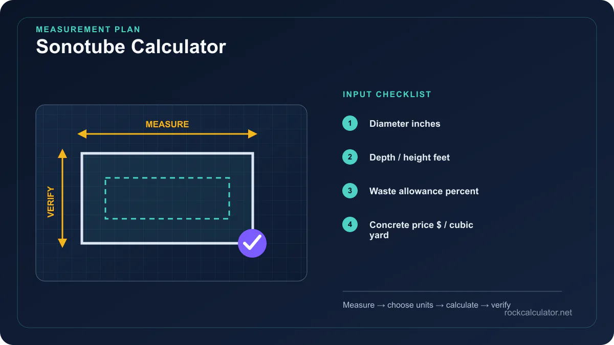 Sonotube Calculator measurement plan showing Diameter inches, Depth / height feet, Waste allowance percent