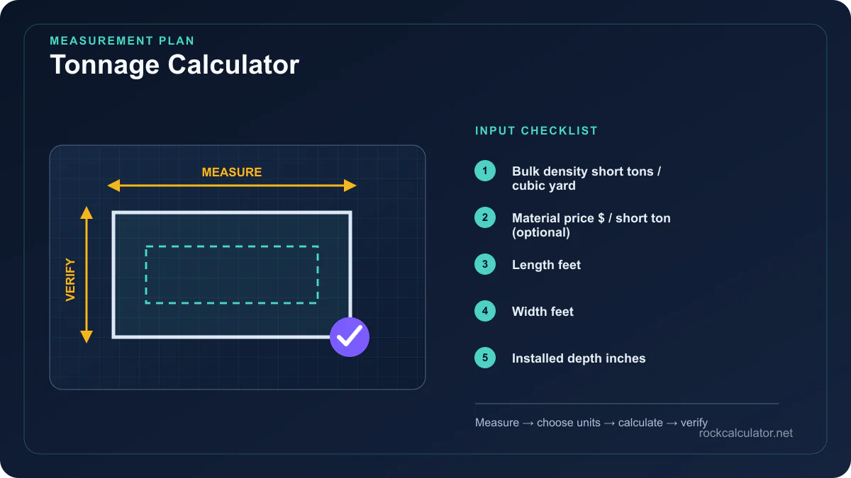 Tonnage Calculator measurement plan showing Bulk density short tons / cubic yard, Material price $ / short ton (optional), Length feet