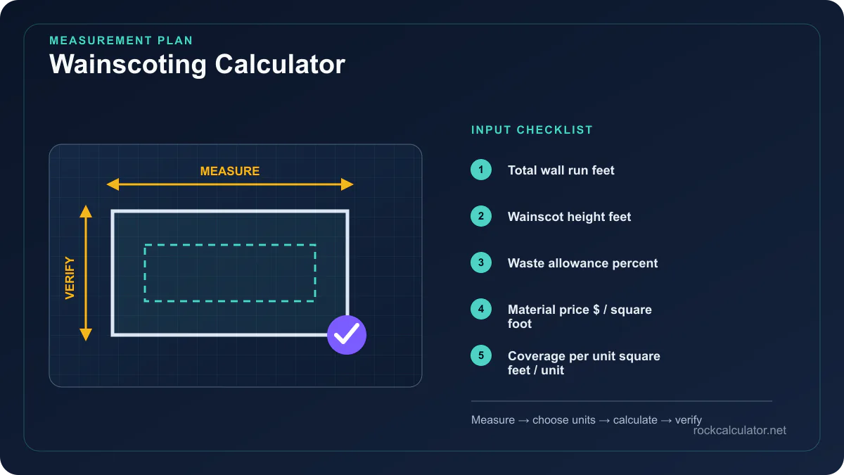 Wainscoting Calculator measurement plan showing Total wall run feet, Wainscot height feet, Waste allowance percent