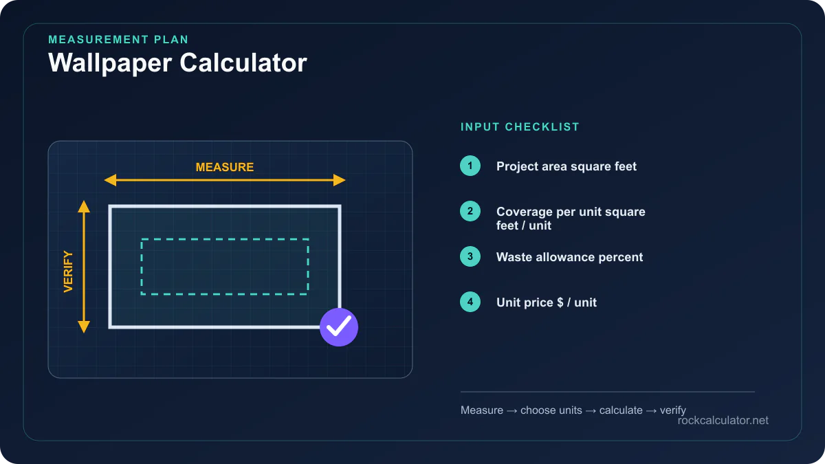 Wallpaper Calculator measurement plan showing Project area square feet, Coverage per unit square feet / unit, Waste allowance percent