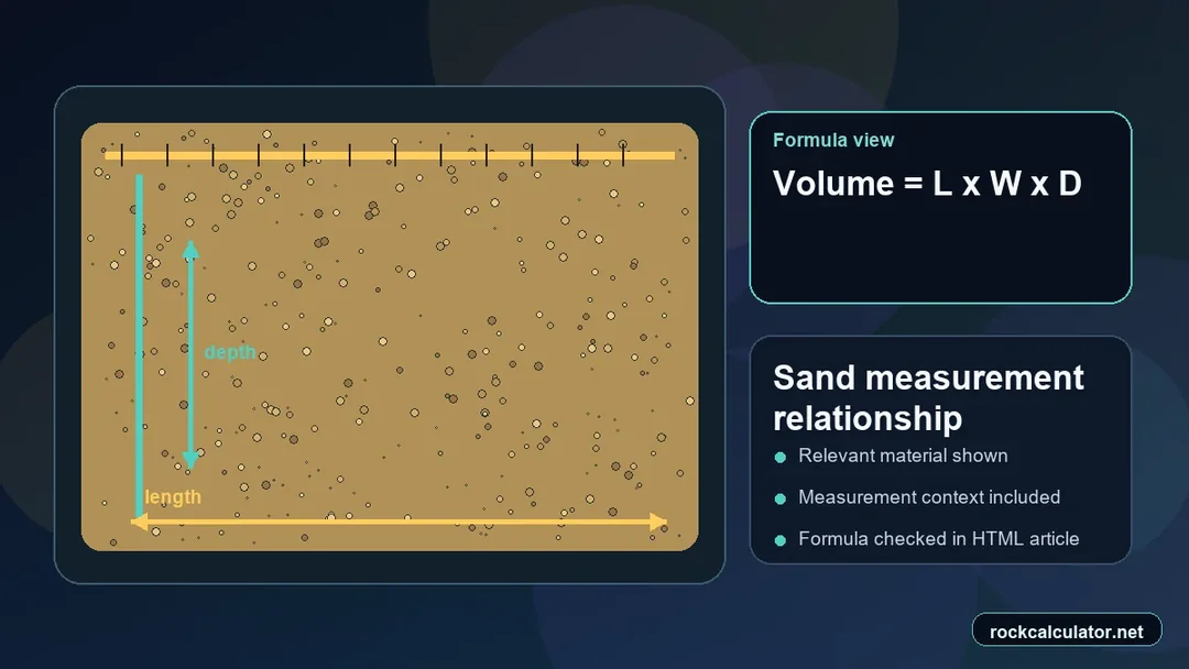 Sand measurement view showing the Volume = L x W x D formula context