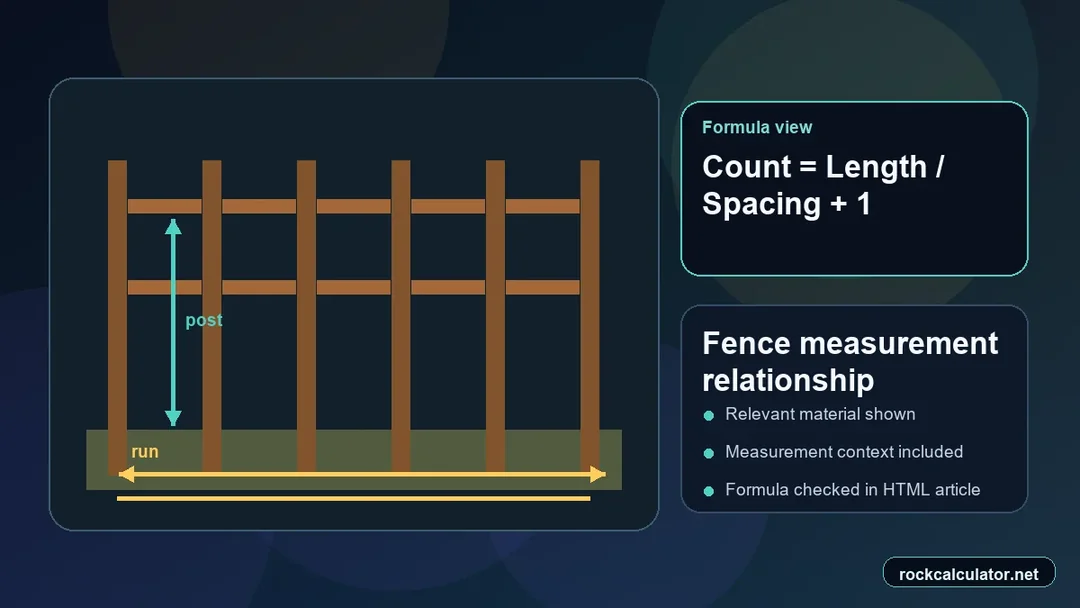 Fence measurement view showing the Count = Length / Spacing + 1 formula context