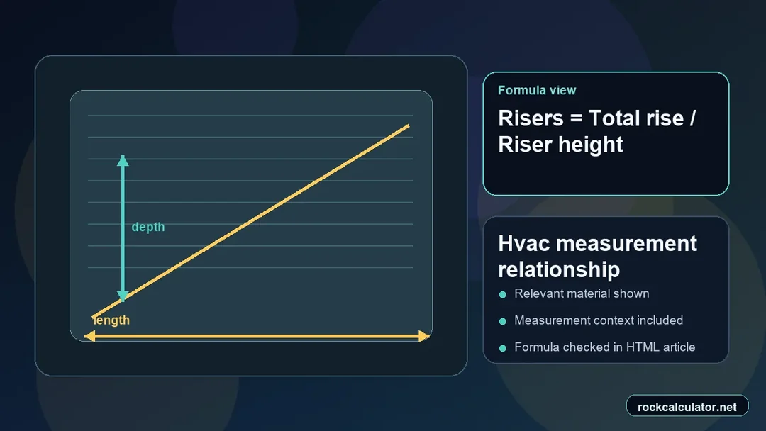 Spiral staircase measurement view showing the Risers = Total rise / Riser height formula context